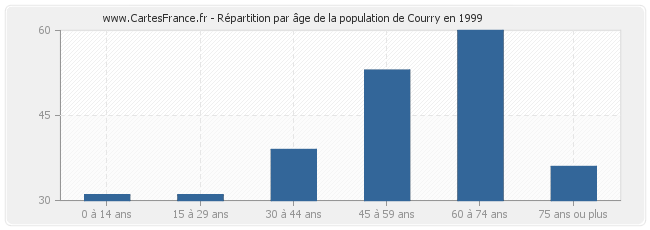 Répartition par âge de la population de Courry en 1999