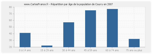 Répartition par âge de la population de Courry en 2007