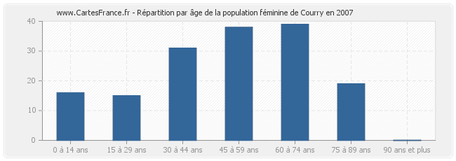 Répartition par âge de la population féminine de Courry en 2007