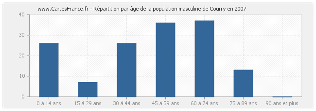 Répartition par âge de la population masculine de Courry en 2007