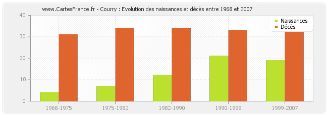 Courry : Evolution des naissances et décès entre 1968 et 2007