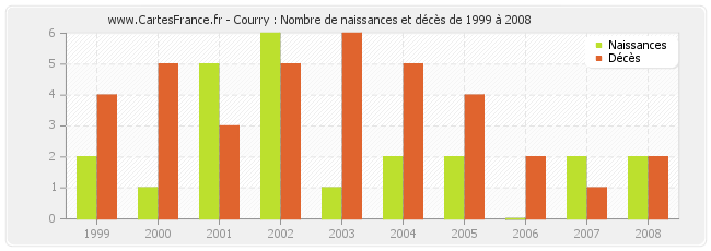 Courry : Nombre de naissances et décès de 1999 à 2008
