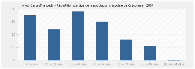 Répartition par âge de la population masculine de Crespian en 2007