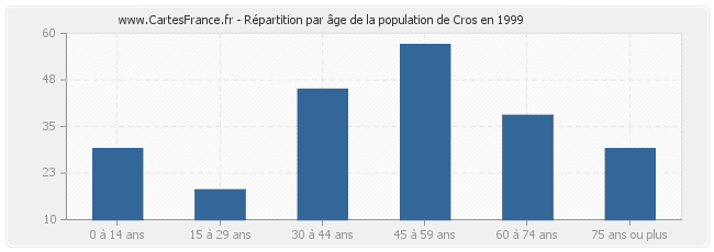Répartition par âge de la population de Cros en 1999