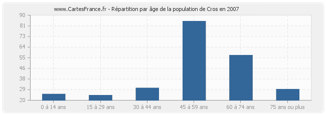 Répartition par âge de la population de Cros en 2007