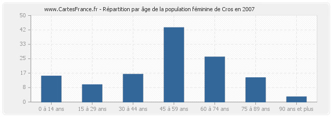 Répartition par âge de la population féminine de Cros en 2007