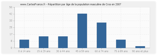 Répartition par âge de la population masculine de Cros en 2007