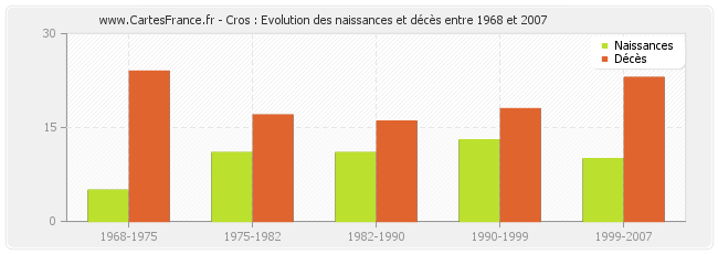 Cros : Evolution des naissances et décès entre 1968 et 2007