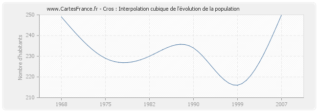 Cros : Interpolation cubique de l'évolution de la population