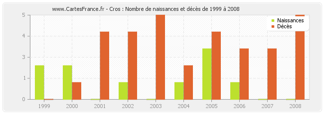 Cros : Nombre de naissances et décès de 1999 à 2008