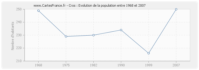 Population Cros