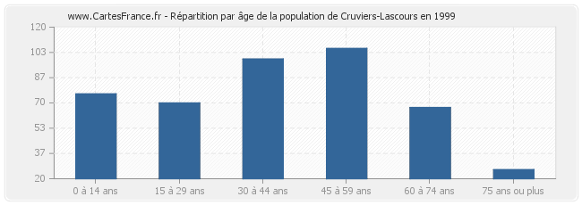 Répartition par âge de la population de Cruviers-Lascours en 1999