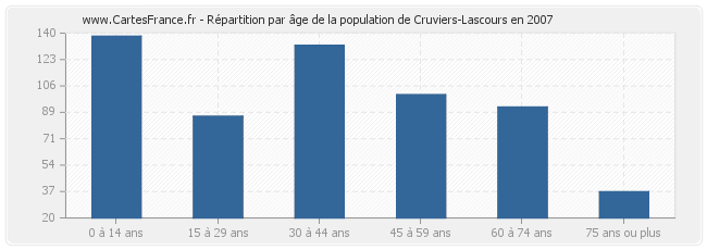 Répartition par âge de la population de Cruviers-Lascours en 2007