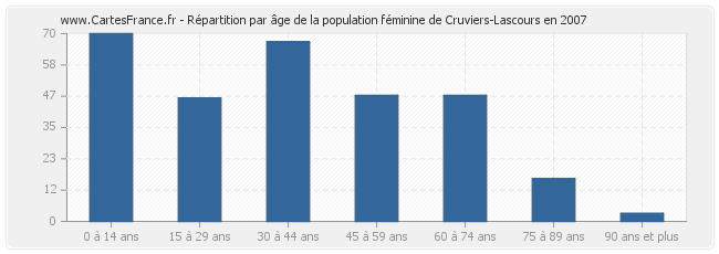 Répartition par âge de la population féminine de Cruviers-Lascours en 2007