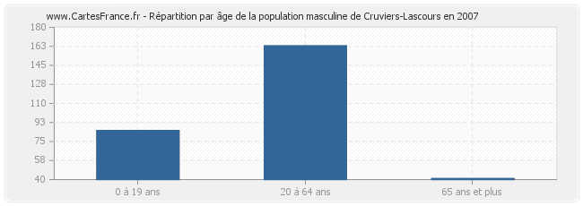 Répartition par âge de la population masculine de Cruviers-Lascours en 2007