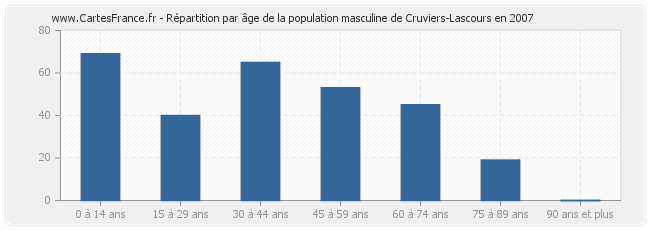 Répartition par âge de la population masculine de Cruviers-Lascours en 2007