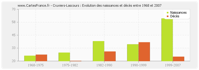 Cruviers-Lascours : Evolution des naissances et décès entre 1968 et 2007