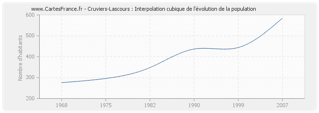 Cruviers-Lascours : Interpolation cubique de l'évolution de la population