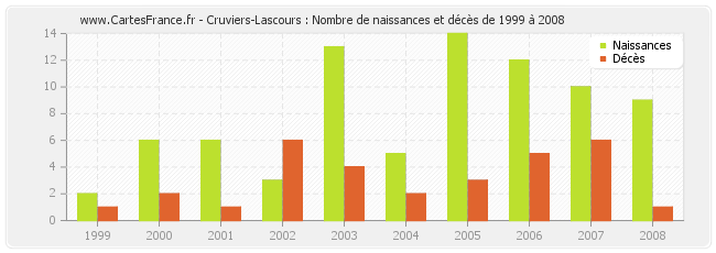 Cruviers-Lascours : Nombre de naissances et décès de 1999 à 2008
