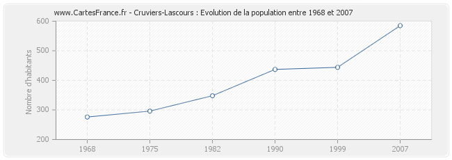 Population Cruviers-Lascours
