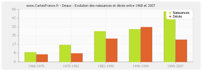 Deaux : Evolution des naissances et décès entre 1968 et 2007