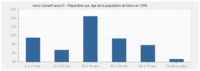 Répartition par âge de la population de Dions en 1999
