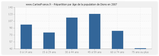 Répartition par âge de la population de Dions en 2007