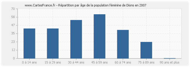 Répartition par âge de la population féminine de Dions en 2007