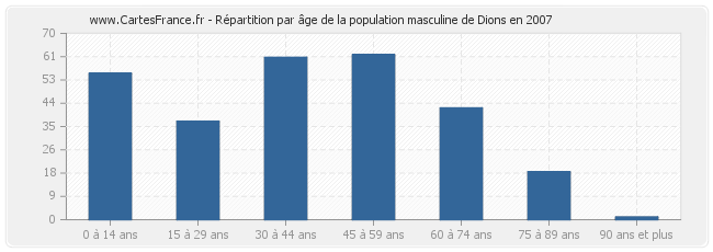 Répartition par âge de la population masculine de Dions en 2007