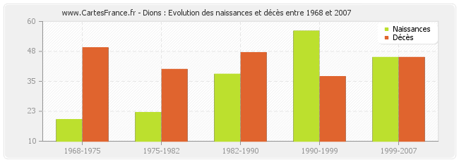 Dions : Evolution des naissances et décès entre 1968 et 2007
