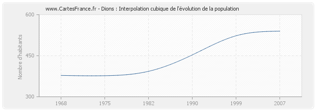 Dions : Interpolation cubique de l'évolution de la population