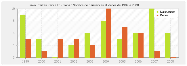 Dions : Nombre de naissances et décès de 1999 à 2008