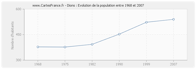 Population Dions
