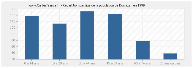 Répartition par âge de la population de Domazan en 1999