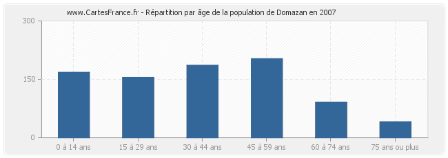 Répartition par âge de la population de Domazan en 2007