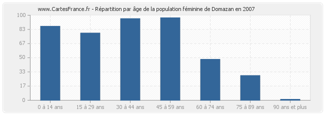 Répartition par âge de la population féminine de Domazan en 2007