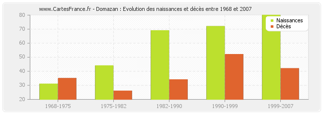 Domazan : Evolution des naissances et décès entre 1968 et 2007