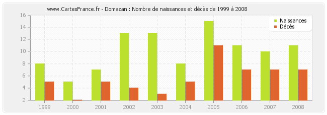 Domazan : Nombre de naissances et décès de 1999 à 2008