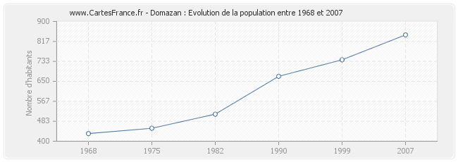 Population Domazan