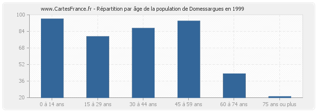 Répartition par âge de la population de Domessargues en 1999