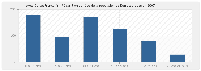Répartition par âge de la population de Domessargues en 2007