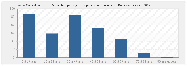 Répartition par âge de la population féminine de Domessargues en 2007