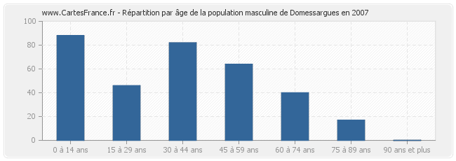 Répartition par âge de la population masculine de Domessargues en 2007