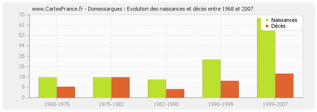 Domessargues : Evolution des naissances et décès entre 1968 et 2007