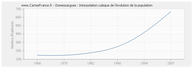 Domessargues : Interpolation cubique de l'évolution de la population