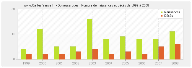 Domessargues : Nombre de naissances et décès de 1999 à 2008
