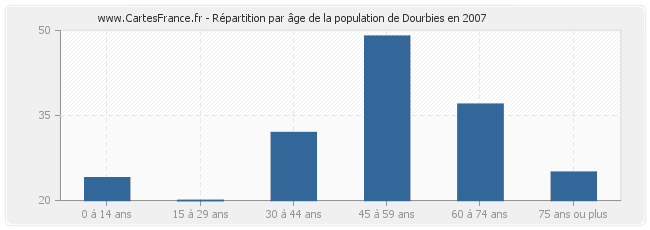 Répartition par âge de la population de Dourbies en 2007