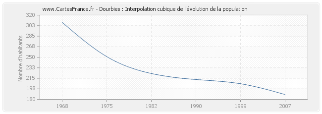Dourbies : Interpolation cubique de l'évolution de la population