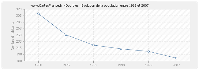 Population Dourbies