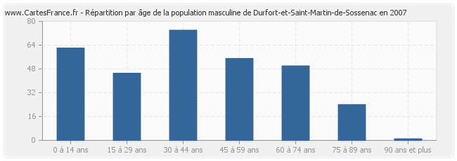 Répartition par âge de la population masculine de Durfort-et-Saint-Martin-de-Sossenac en 2007